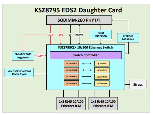 Block Diagram - Microchip Technology KSZ8795 EDS2 Daughter Card